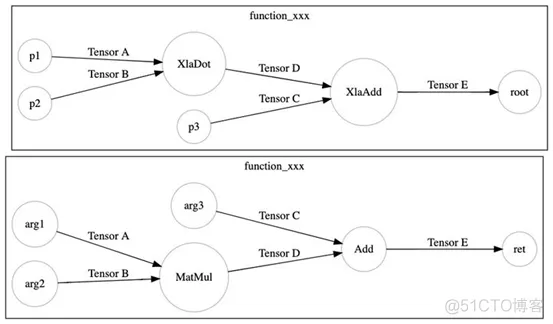 TensorFlow XLA优化原理与示例_子图_08